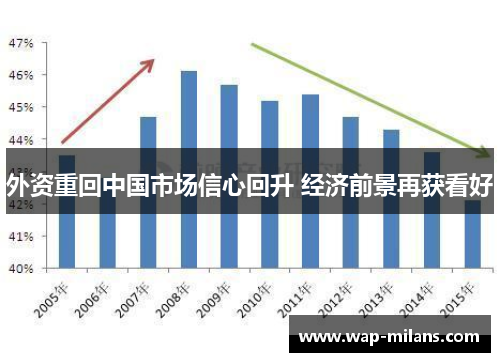 外资重回中国市场信心回升 经济前景再获看好